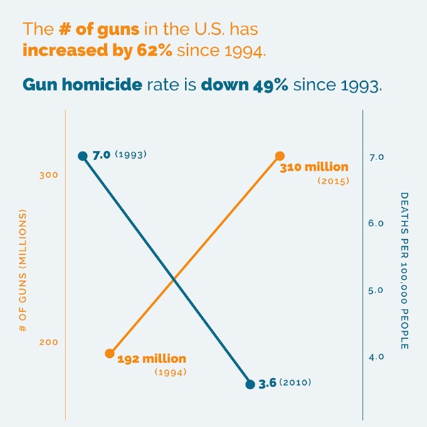 CHART The Truth About Gun Ownership in America Isn’t What Liberals