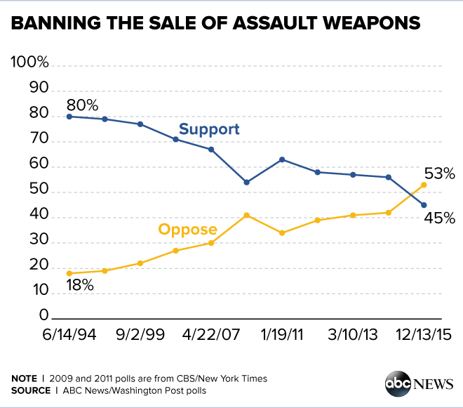 Abc News Assault Weapons Ban