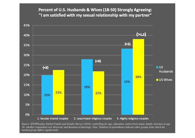 Sexual Satisfaction Religion Increases It In Couples National Review