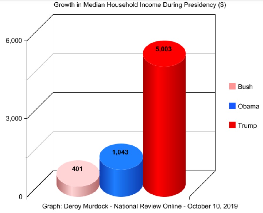 Median-Household-Income-Bush-Obama-and-Trump-Chart-by-Deroy-Murdock-October-10-2019.jpg