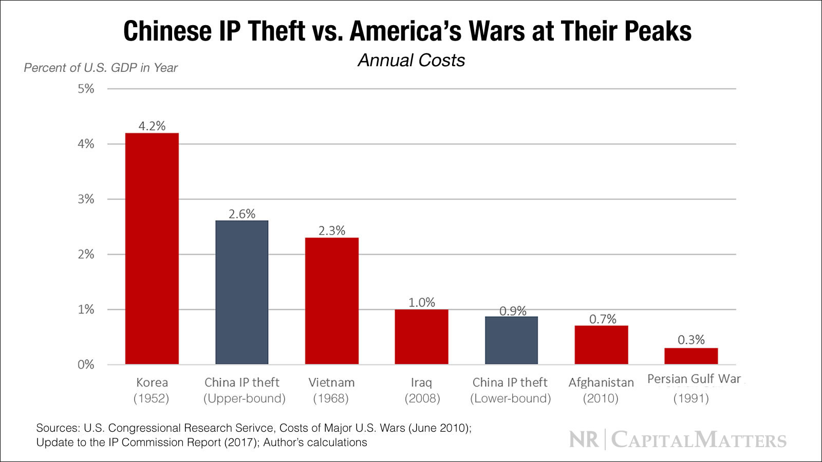 China's IntellectualProperty Theft Counting the Costs to U.S
