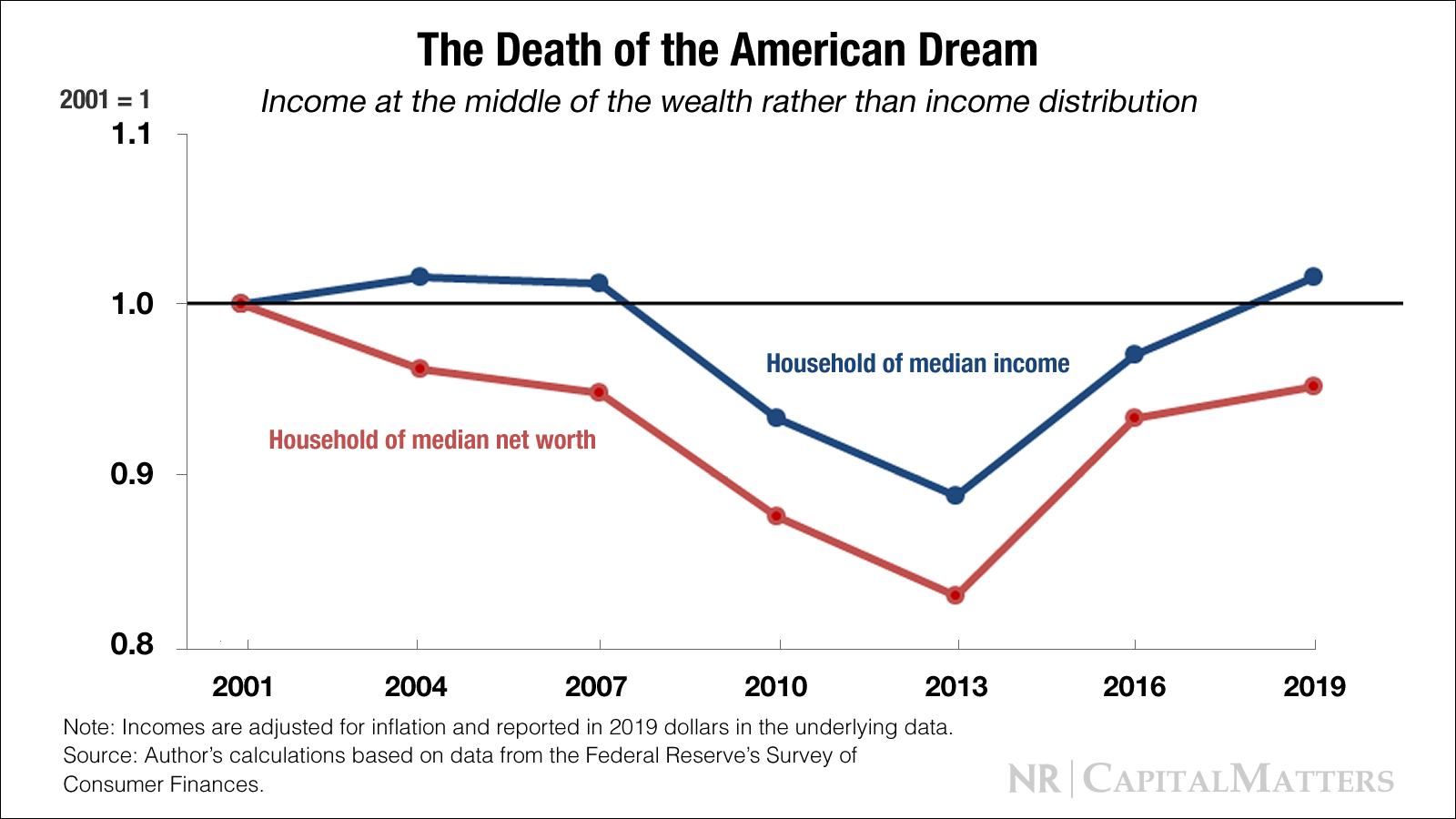 The American Dream Middle Class Wealth Declining National Review The American Dream Middle Class Wealth Declining National Review