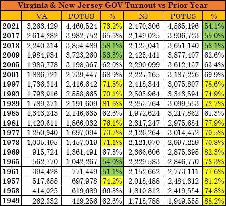 Virginia-New-Jersey-GOV-Turnout-vs-Prior-Year.jpg?resize=466%2C425