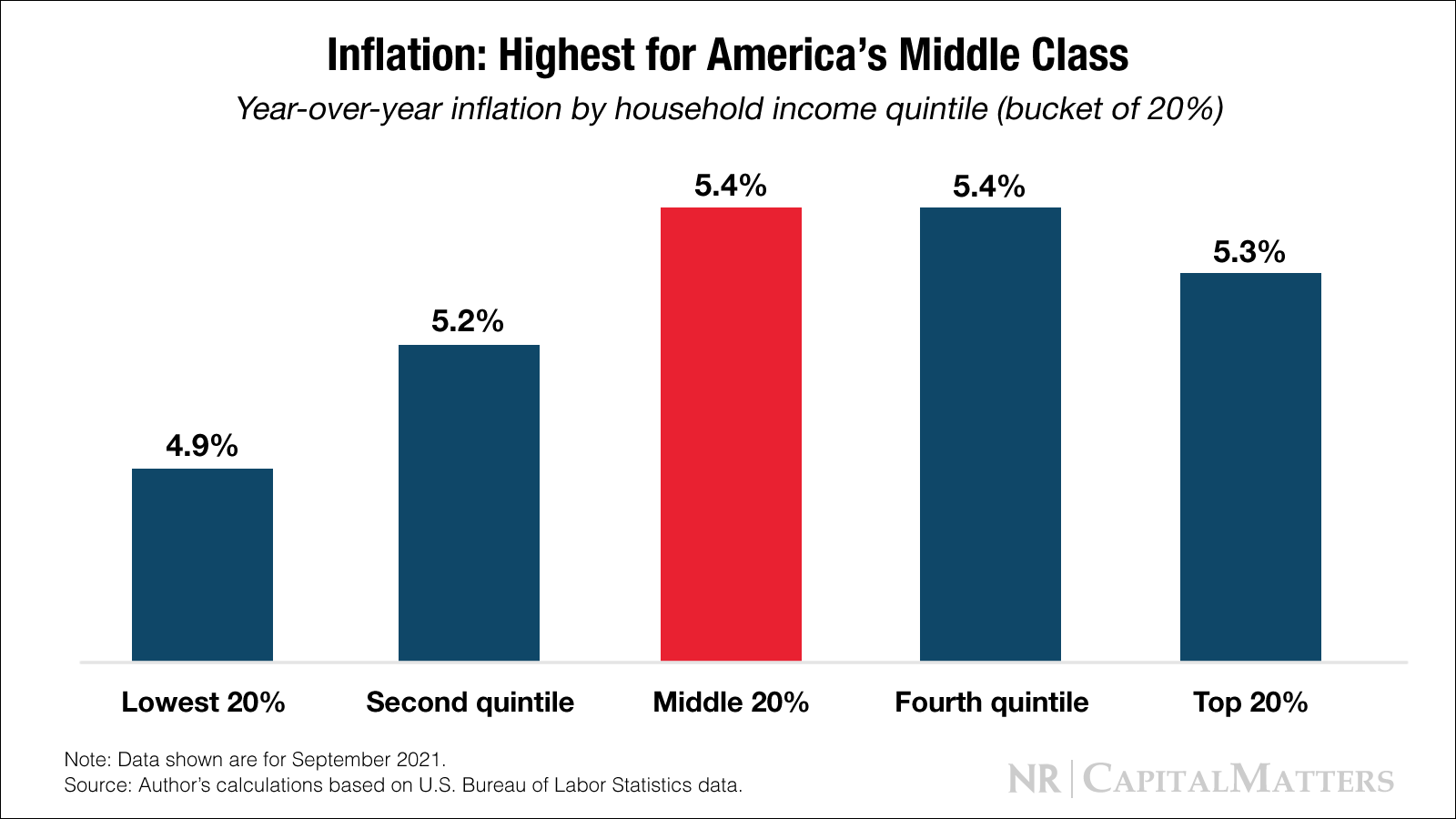 Inflation: A High-Class Problem? Not So Much