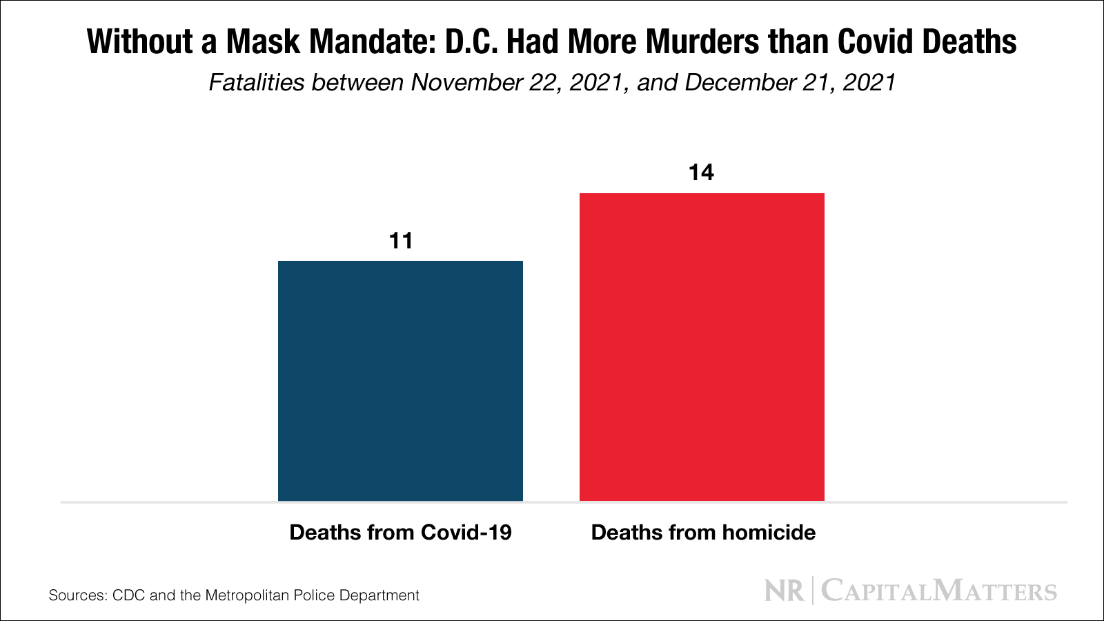 Without a Mask Mandate, D.C. Had More Murders than Deaths from Covid
